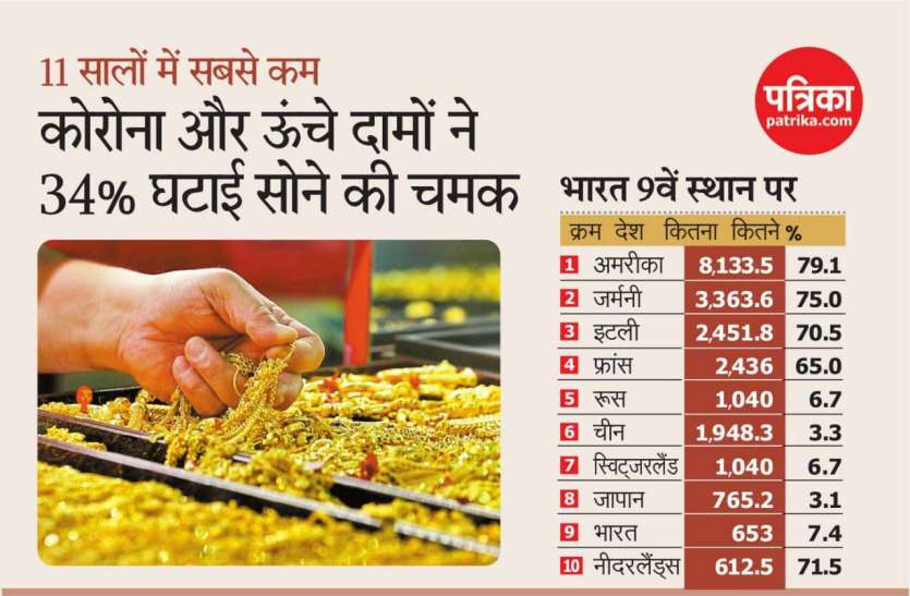 Corona and skyrocketing prices reduced gold shine by 34 percent कोरोना व आसमान छू रहे दाम ने 34 फीसदी घटाई सोने की चमक