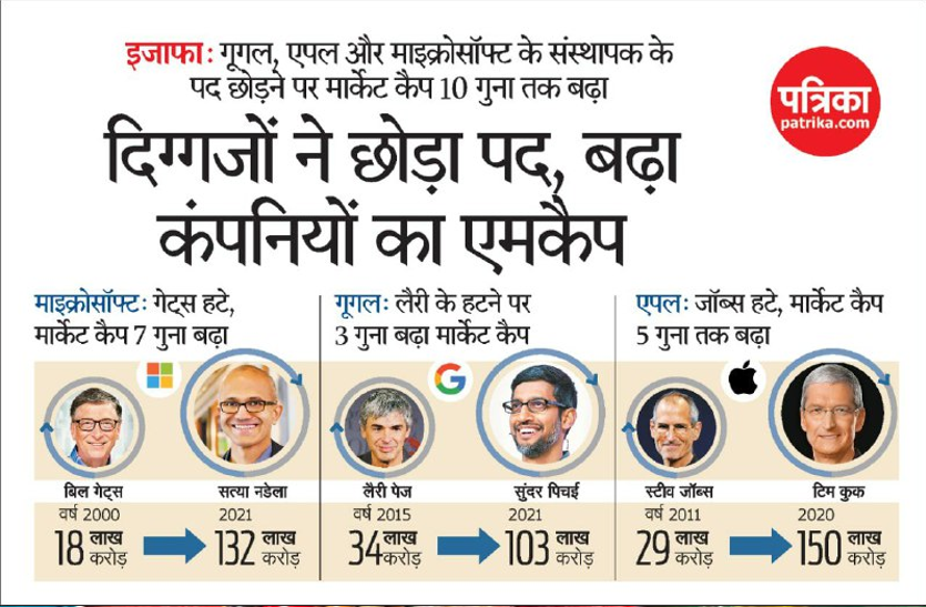 बिल गेट्स, लैरी पेज, स्टीव जॉब्स ने छोड़ा सीइओ पद तो बढ़ गया कंपनियों का मार्केट कैप बिल गेट्स, लैरी पेज, स्टीव जॉब्स ने छोड़ा सीइओ पद तो बढ़ गया कंपनियों का मार्केट कैप