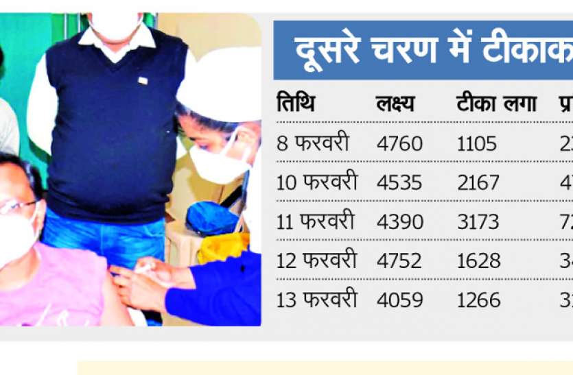 corona.jpg corona vaccination: 9340 लोगों ने लगवाया कोरोना का टीका, पांच दिन में 60 फीसदी हुआ टीकाकरण