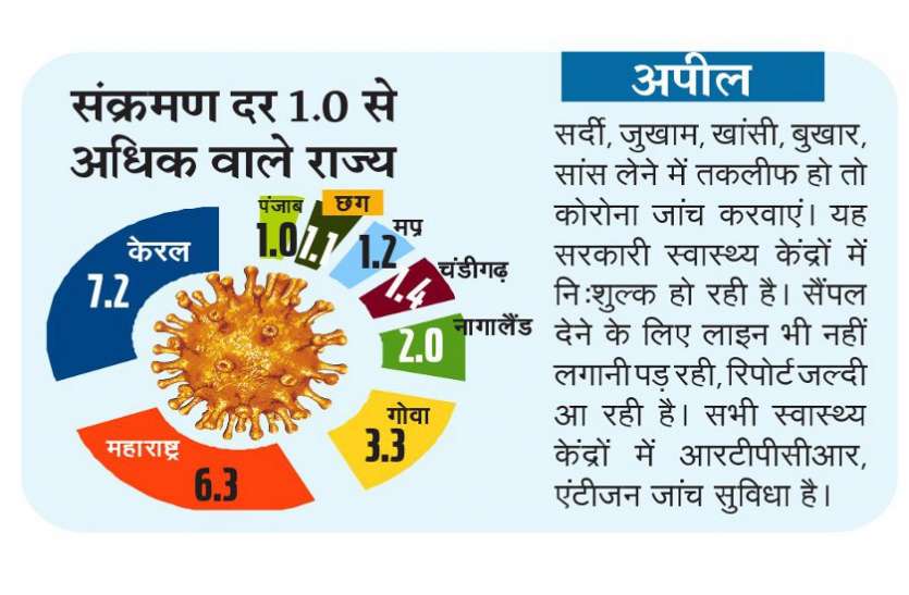 राहत भी चिंता भी: प्रदेश में कोरोना संक्रमण दर 1.1 प्रतिशत, ये आंकड़े मृत्युदर से भी कम हुए राहत भी चिंता भी: प्रदेश में कोरोना संक्रमण दर 1.1 प्रतिशत, ये आंकड़े मृत्युदर से भी कम हुए