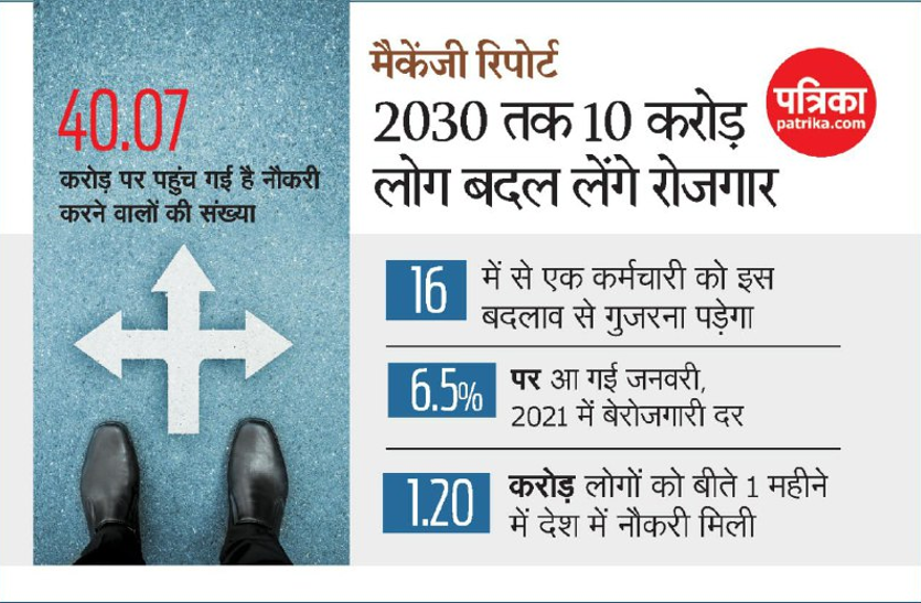 मैकेंजी रिपोर्ट: 2030 तक 10 करोड़ लोग बदल लेंगे रोजगार मैकेंजी रिपोर्ट: 2030 तक 10 करोड़ लोग बदल लेंगे रोजगार