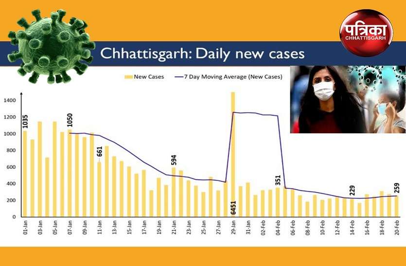 छत्तीसगढ़ में कोरोना वायरस के रोजाना के मामलों में वृद्धि, नरेन्द्र मोदी सरकार की चेतावनी छत्तीसगढ़ में कोरोना वायरस के रोजाना के मामलों में वृद्धि, नरेन्द्र मोदी सरकार की चेतावनी