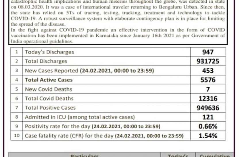 कोरोना : कर्नाटक में 24 घंटे में 947 कोविड मरीज हुए डिस्चार्ज, 453 संक्रमित कोरोना : कर्नाटक में 24 घंटे में 947 कोविड मरीज हुए डिस्चार्ज, 453 संक्रमित