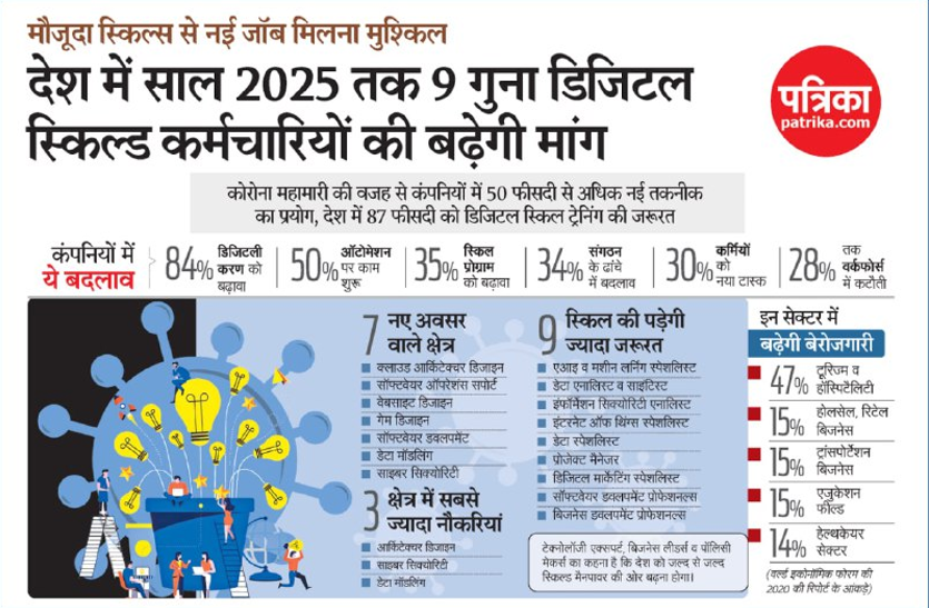 डिजिटल स्किल्ड कर्मचारियों की मांग देश में 2025 तक 9 गुना बढ़ जाएगी डिजिटल स्किल्ड कर्मचारियों की मांग देश में 2025 तक 9 गुना बढ़ जाएगी