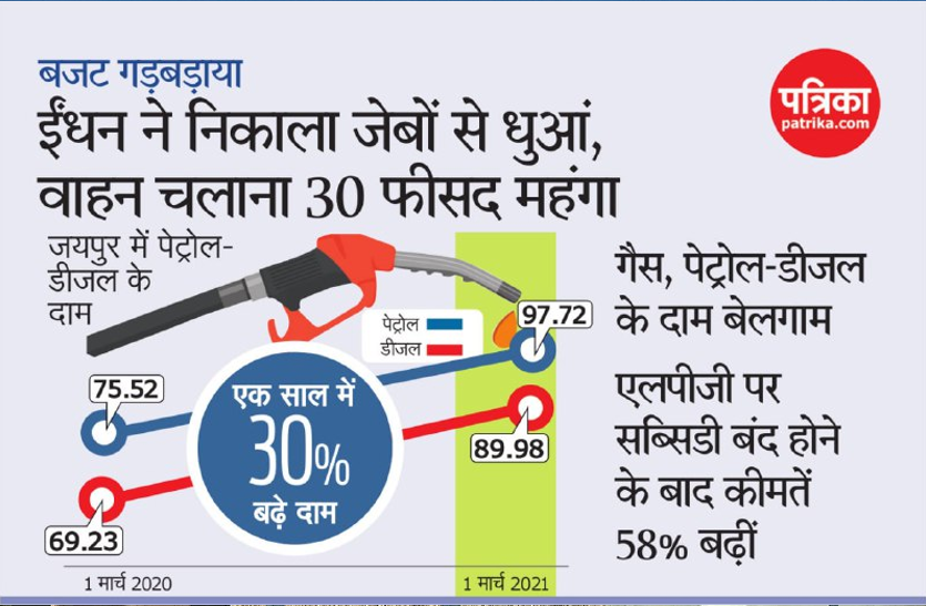 बजट गड़बड़ाया: ईंधन ने निकाला जेबों से धुआं, वाहन चलाना 30 फीसद महंगा बजट गड़बड़ाया: ईंधन ने निकाला जेबों से धुआं, वाहन चलाना 30 फीसद महंगा
