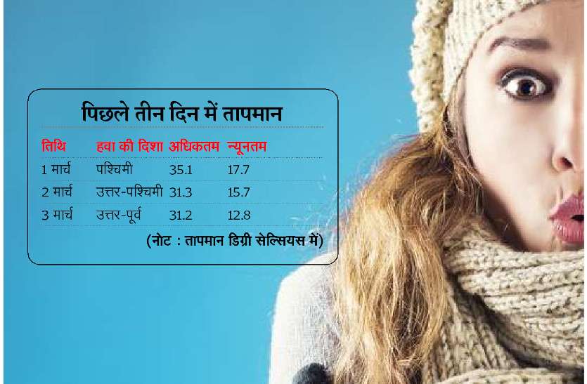 temperature up down in march 2021 रातें फिर होने लगीं ठंडी: उत्तरी हवा से बदली पारे की चाल, रात में हल्की ठंड का अहसास