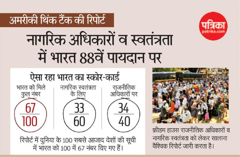 नागरिक अधिकारों व स्वतंत्रता के मामले में भारत 88वें पायदान पर नागरिक अधिकारों व स्वतंत्रता के मामले में भारत 88वें पायदान पर