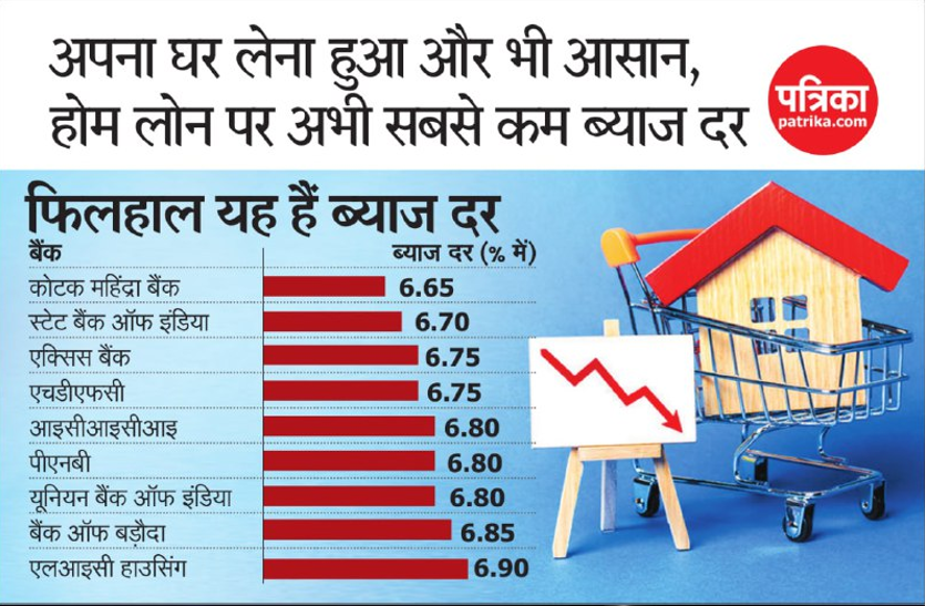 होम लोन पर अभी सबसे कम ब्याज दर, अपना घर लेना हुआ और भी आसान होम लोन पर अभी सबसे कम ब्याज दर, अपना घर लेना हुआ और भी आसान