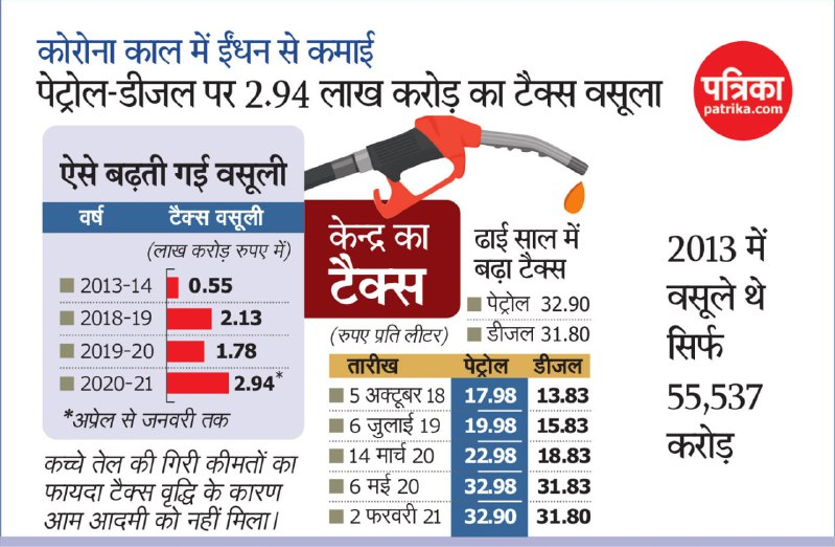 पेट्रोल-डीजल पर 2.94 लाख करोड़ का टैक्स वसूला गया