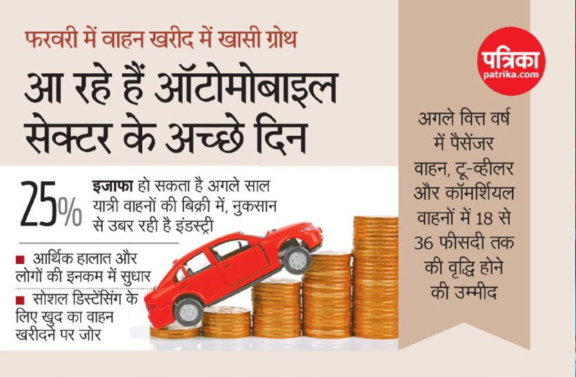 ऑटोमोबाइल सेक्टर के आ रहे अच्छे दिन, तेजी से बढ़ रही वाहनों की बिक्री