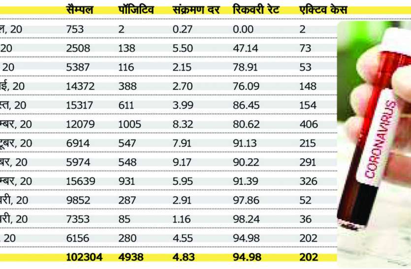 कोरोना मैनेजमेंट में फेल हो रहा राजसमंद! कोरोना मैनेजमेंट में फेल हो रहा राजसमंद!
