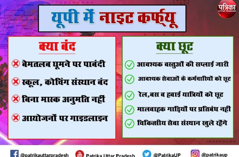 NIght Curfew Coronavirus : यूपी में आज से इन शहरों में नाइट कर्फ्यू, केवल इन्हें मिलेगी छूट