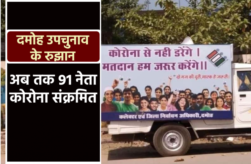 news दमोह उपचुनाव के रुझान : प्रचार में जुटे पूर्व सीएम और दो विधायकों समेत अब तक 91 नेता कोरोना संक्रमित