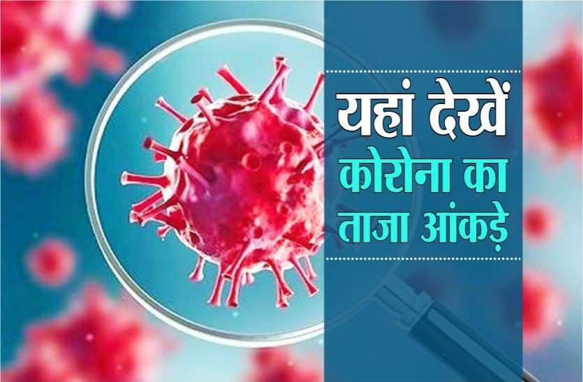 mp_corona_update.jpg एक दिन में 13 हजार से ज्यादा नए संक्रमित, 9 हजार से अधिक ठीक हो गए
