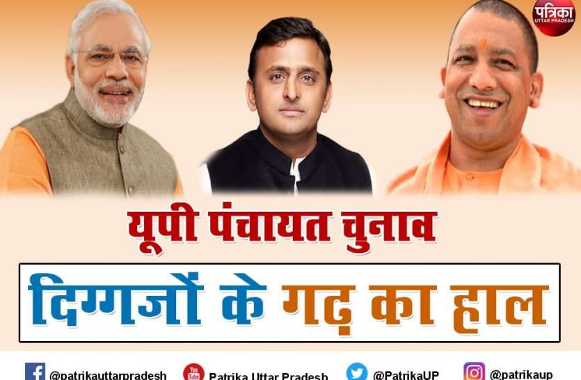 UP Panchayat Election Results 2021 UP Panchayat Election Results 2021 : गोरखपुर में निर्दलीय और वाराणसी में बीजेपी आगे, आजमगढ़ में सपा-बसपा की टक्कर