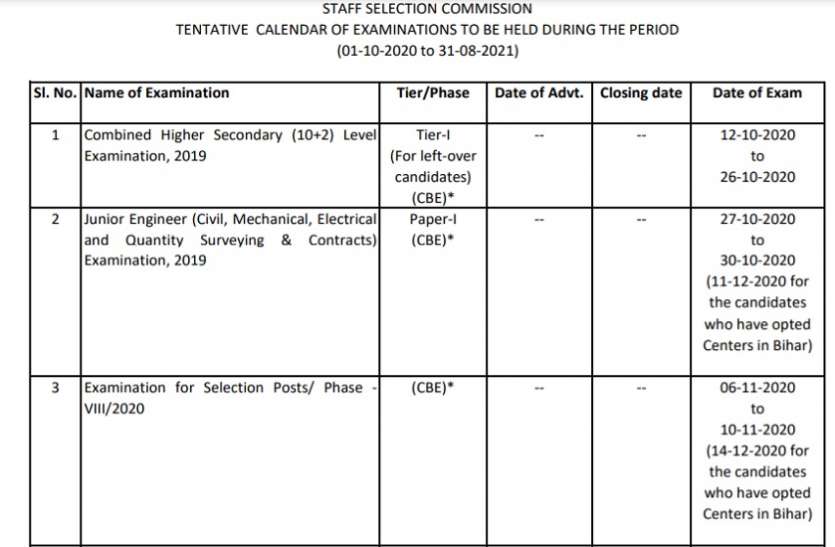 SSC Exam Calendar 2021 SSC Exam Calendar 2021: कोरोना के चलते एसएससी सीएचएसएल, जेई, सीपीओ भर्ती परीक्षा हुई स्थगित, जानिए नई डेट