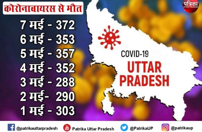 कोरोना अपडेट : बीते 24 घंटे में यूपी में कोरोनावायरस से 372 मौतें, मई में बना रिकार्ड, कई जानकारियां पढ़ कहेंगे उफ्फ कोरोना अपडेट : बीते 24 घंटे में यूपी में कोरोनावायरस से 372 मौतें, मई में बना रिकार्ड, कई जानकारियां पढ़ कहेंगे उफ्फ