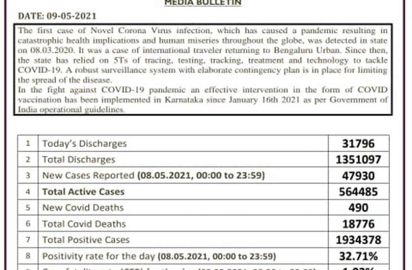 कर्नाटक में 31796 मरीजों ने दी कोरोना को मात, 47930 हुए संक्रमित कर्नाटक में 31796 मरीजों ने दी कोरोना को मात, 47930 हुए संक्रमित