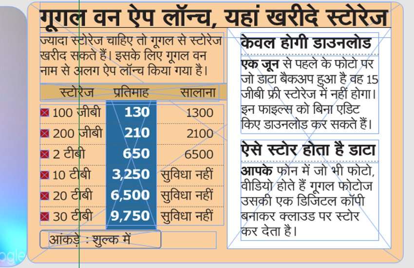 गूगल फोटो ऐप पर 15 जीबी से अधिक स्टोरेज पर देना होगा शुल्क, एक माह के लिए 130 रुपए में मिलेगा 100 जीबी का प्लान