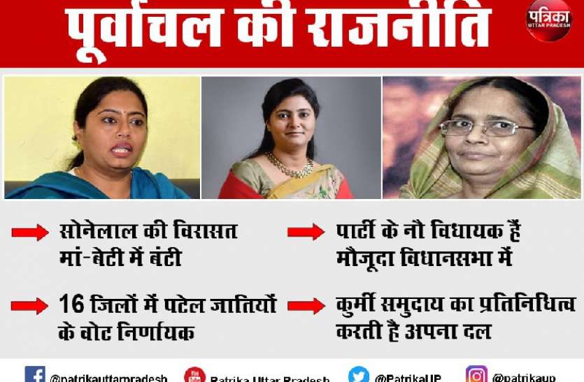 apna_dal.jpg बसपा के टक्कर में सोनेलाल ने बनाया था अपना दल, मां-बेटी में बंट गई पार्टी
