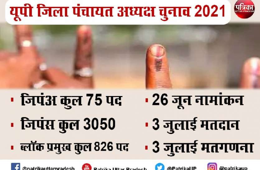 up_district_panchayat_president_election.jpg यूपी जिला पंचायत अध्यक्ष चुनाव: 26 जून से नामांकन, 3 जुलाई को मतदान-मतगणना