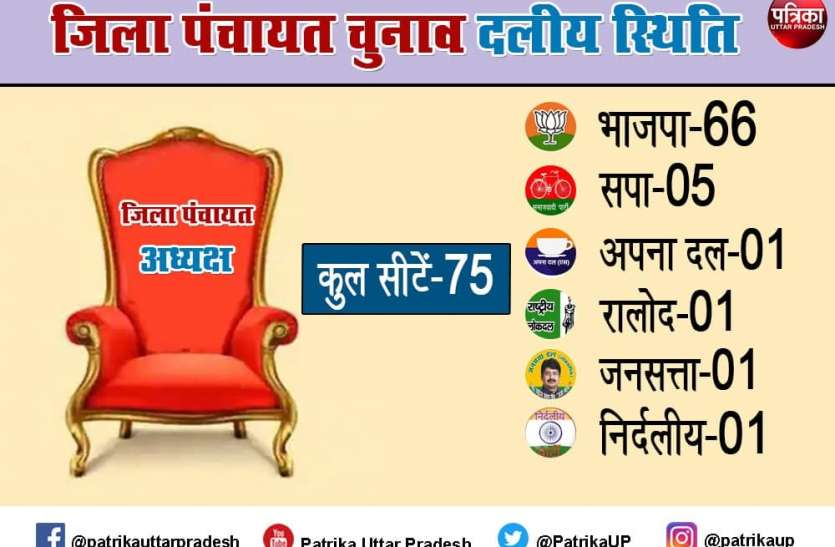 UP Jila Panchayat Adhyaksh Chunav party wise update UP Jila Panchayat Adhyaksh Chunav : 67 सीटों पर बीजेपी और 5 पर जीती सपा, कांग्रेस का सूपड़ा साफ, जानें- पूरा अपडेट