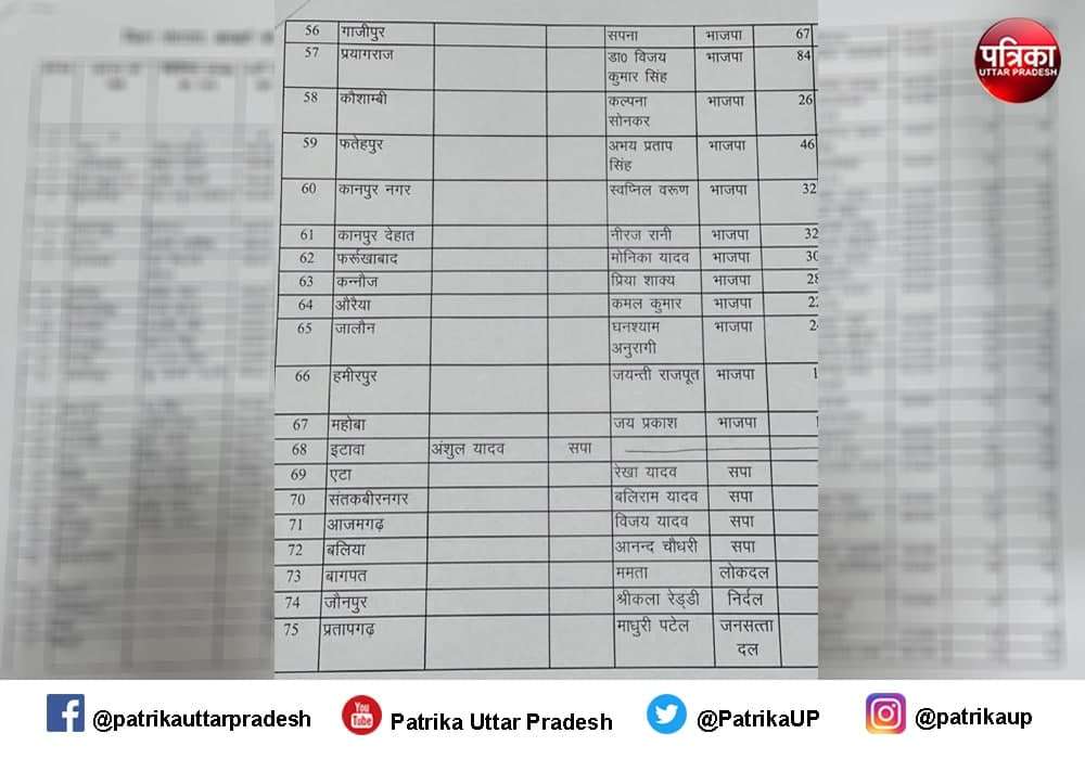 UP Jila Panchayat Adhyaksh Chunav : 67 सीटों पर बीजेपी और 5 पर जीती सपा, कांग्रेस का सूपड़ा साफ, जानें- पूरा अपडेट