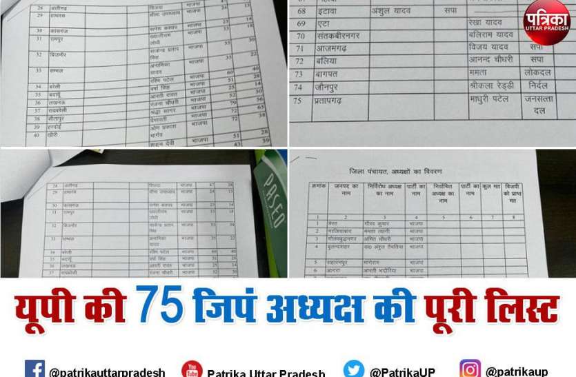 UP Jila panchayat Adhyaksh List UP Jila panchayat Adhyaksh: देखें सभी 75 जिला पंचायत अध्यक्षों की complete list