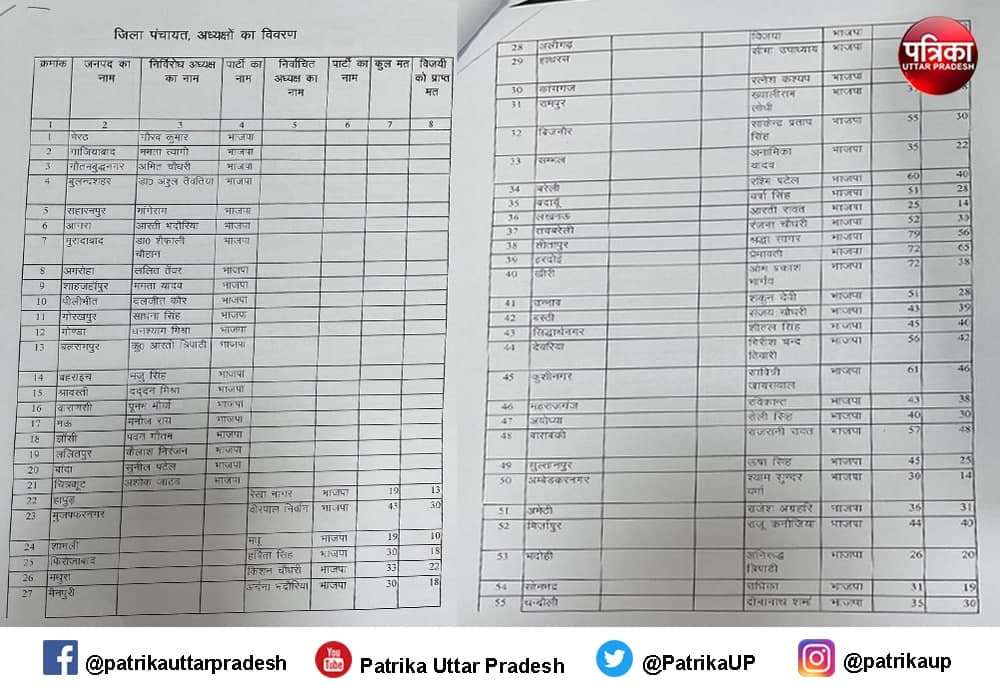 UP Jila Panchayat Adhyaksh Chunav : 67 सीटों पर बीजेपी और 5 पर जीती सपा, कांग्रेस का सूपड़ा साफ, जानें- पूरा अपडेट