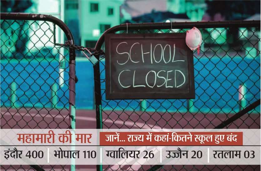Corona Effect: More than 550 private schools closed in Madhya Pradesh कोरोना की मार; मध्यप्रदेश में 550 से ज्यादा स्कूलों में डले ताले