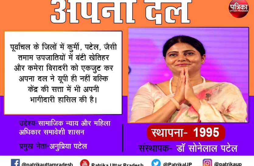Apna Dal Apna Dal: अपना दल के सियासी समीकरण, क्या अनुप्रिया दिला पाएंगी भाजपा को वोट