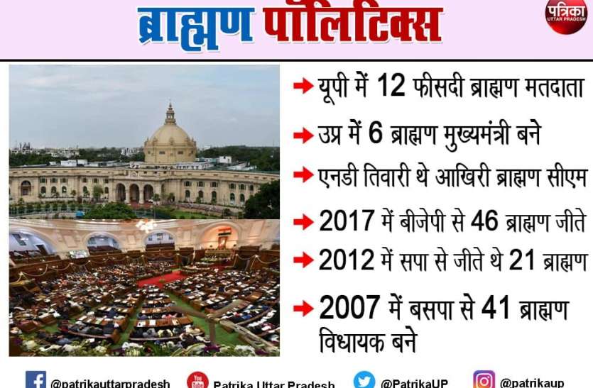 up assembly elections 2022 brahmin vote politics in uttar pradesh UP Assembly Elections 2022 : यूपी में जिस दल को ब्राह्मणों का मिला साथ, उसकी बनी सरकार