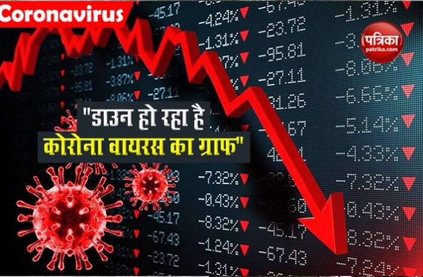 Corona virus update कोरोना में राहत: 5 महीनों में इस सप्ताह सबसे कम नए केस, केरल-महाराष्ट्र में कोविड का कहर बरकरार