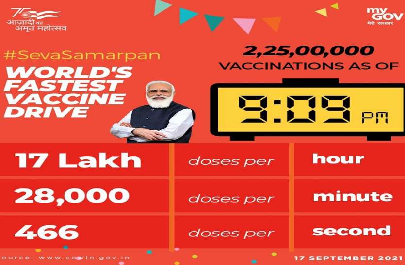 2.25 Crore Covid-19 Vaccination in a day on PM Modi's Birthday, 100 Crore target till mid October पीएम मोदी के जन्मदिन पर 2.25 करोड़ को लगी कोरोना वैक्सीन, अक्टूबर में 100 करोड़ का लक्ष्य