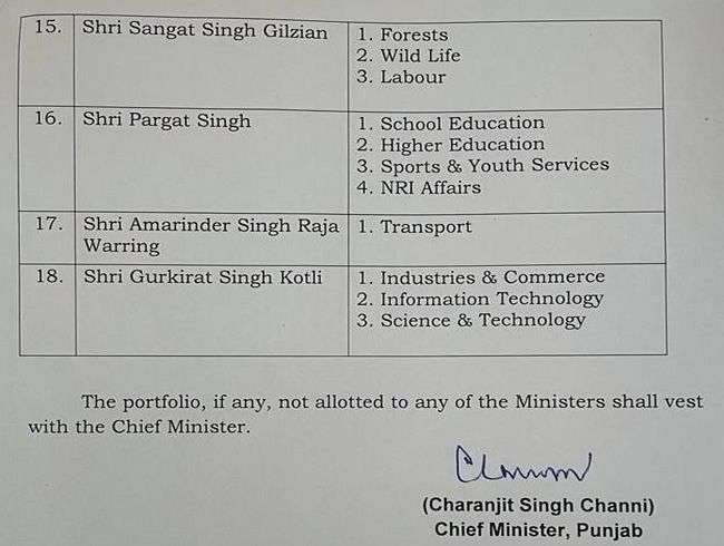 portfolios distribute to new ministers of punjab, cm keeps 14 himself