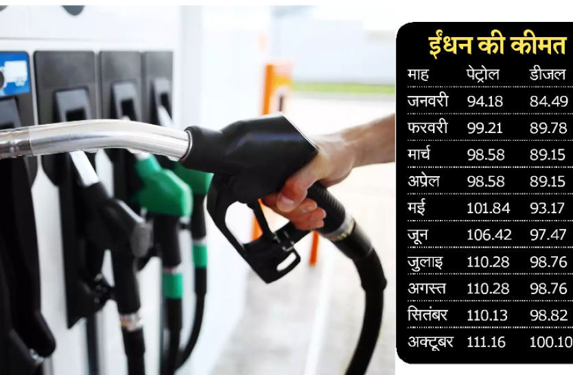 Diesel price डीजल के 100 रुपए के पार हुए दाम, शहर में सबसे महंगा हुआ
