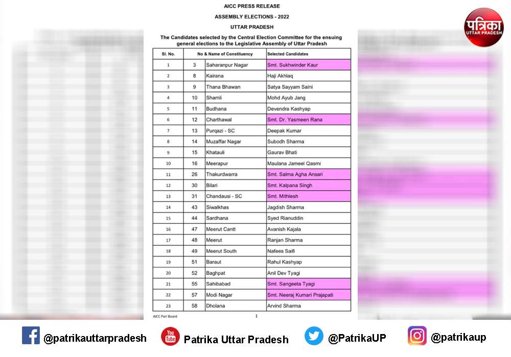 प्रियंका गांधी ने जारी की कांग्रेस की दूसरी लिस्ट, 41 उम्मीदवारों के नाम फाइनल