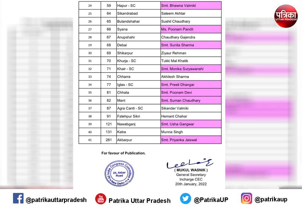 प्रियंका गांधी ने जारी की कांग्रेस की दूसरी लिस्ट, 41 उम्मीदवारों के नाम फाइनल