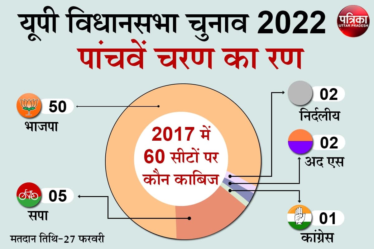 Uttar Pradesh Assembly Elections 2022 Live Updates : 5वें चरण में ...