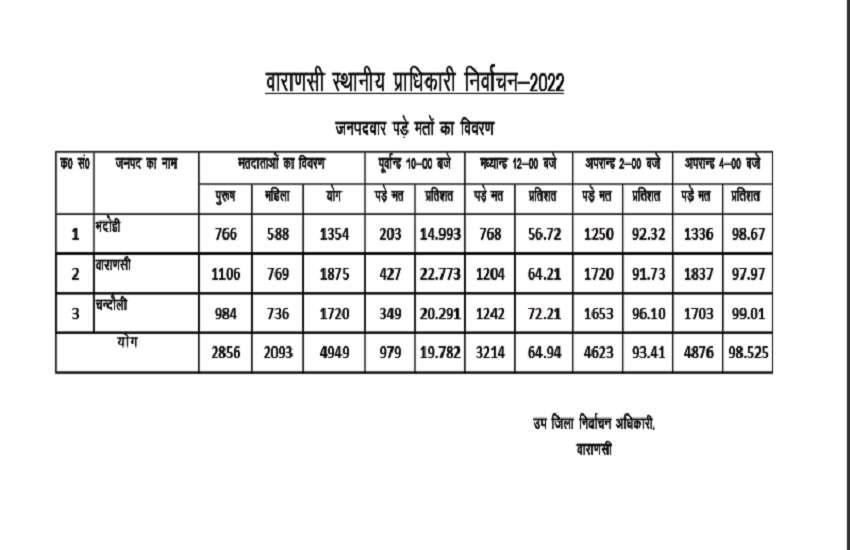 एमएलसी चुनाव में मतदान