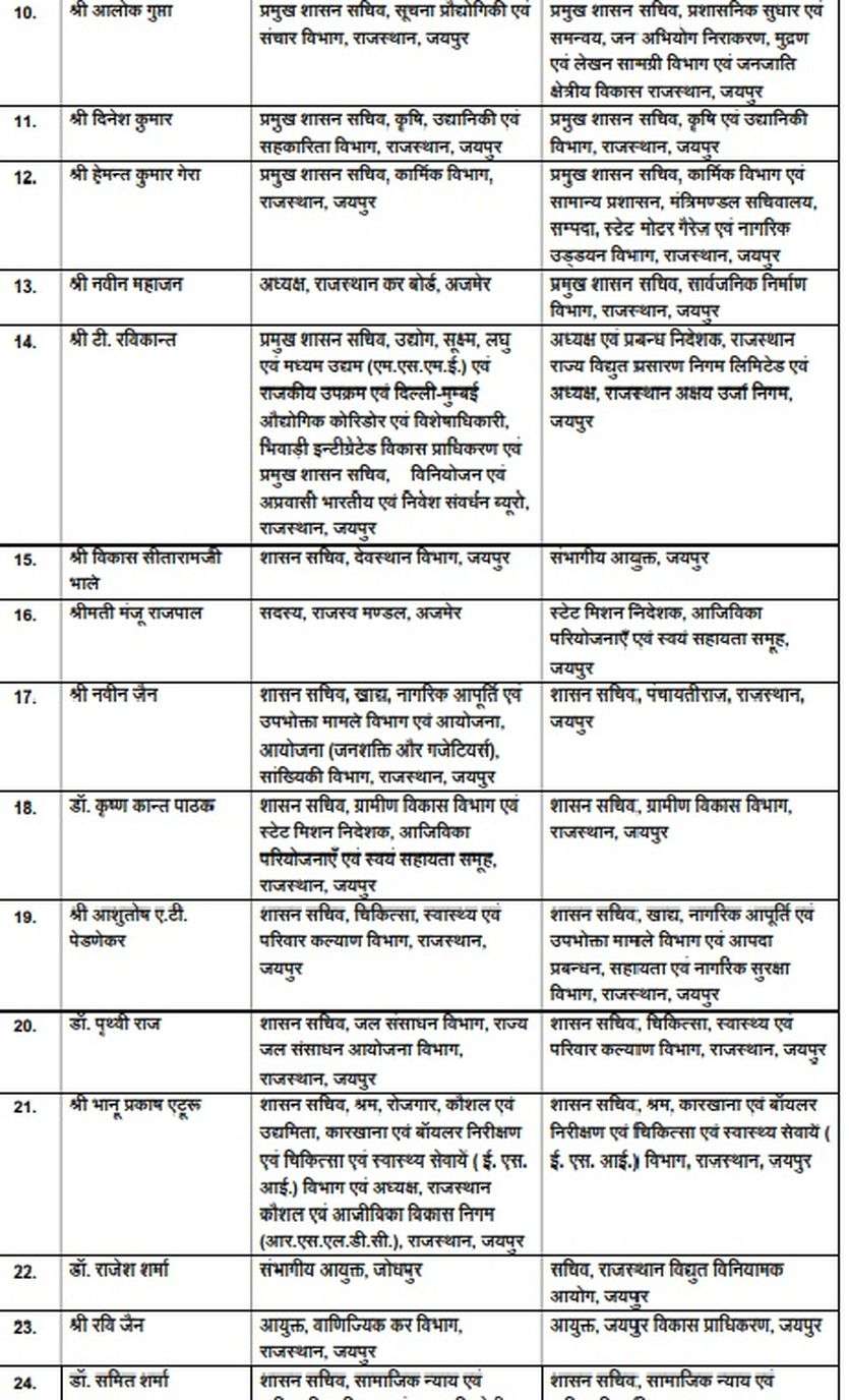 देर रात सरकार ने राजस्थान में 69 आइएएस अफसर बदले, पुरोहित नए आबकारी आयुक्त