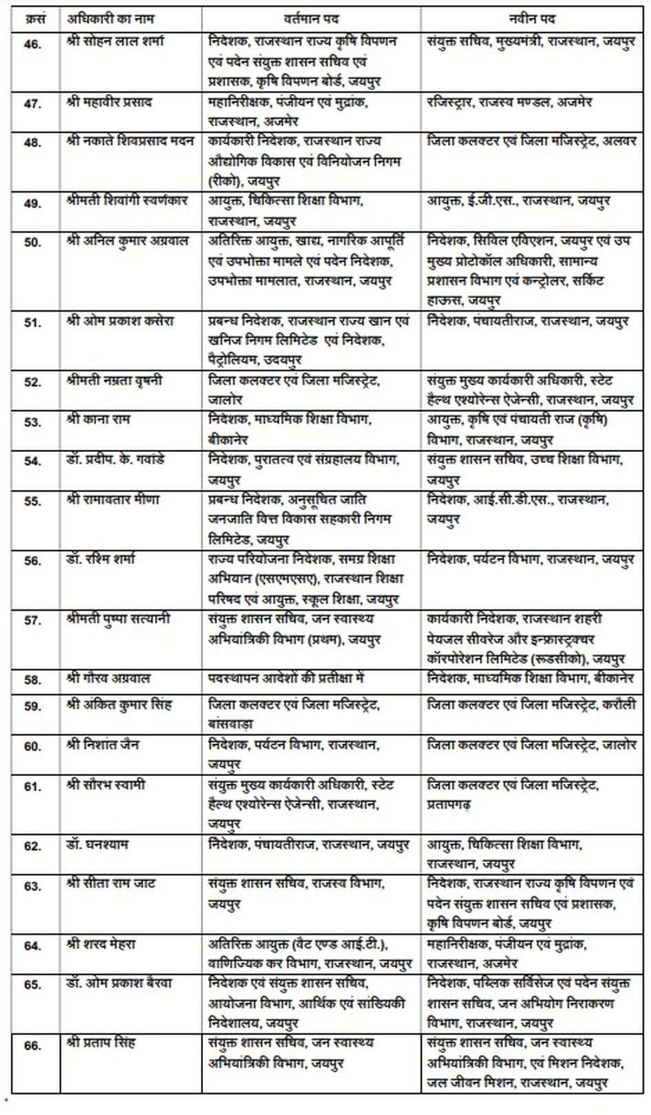 देर रात सरकार ने राजस्थान में 69 आइएएस अफसर बदले, पुरोहित नए आबकारी आयुक्त