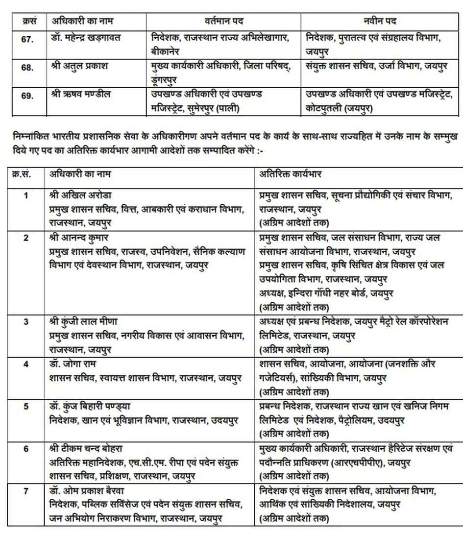 देर रात सरकार ने राजस्थान में 69 आइएएस अफसर बदले, पुरोहित नए आबकारी आयुक्त
