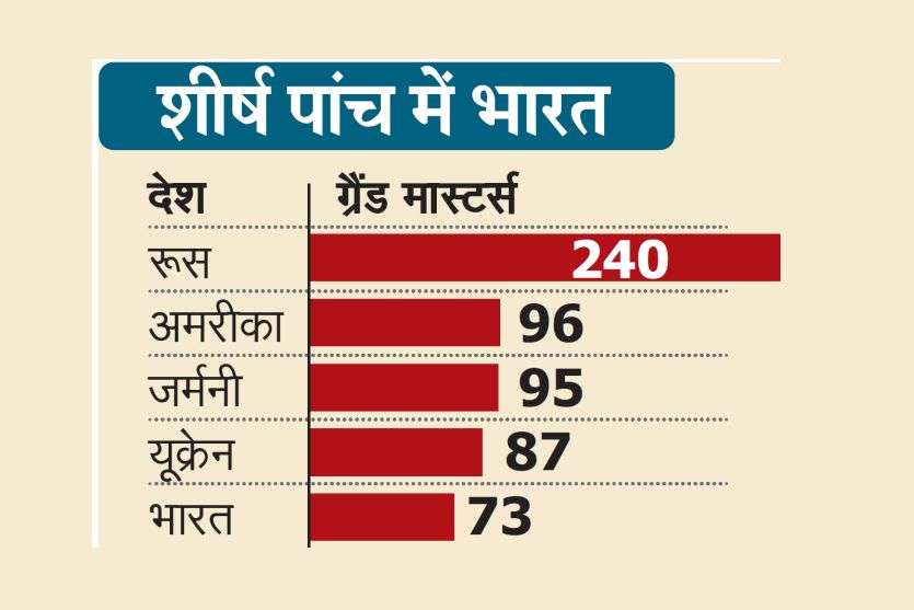 शतरंज में उत्तर—मध्य भारतीयों के मुकाबले दक्षिण के लोग ज्यादा होशियार...जानते हैं क्यों