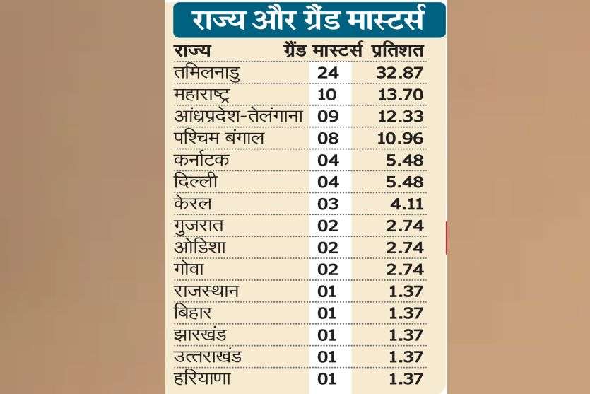 शतरंज में उत्तर—मध्य भारतीयों के मुकाबले दक्षिण के लोग ज्यादा होशियार...जानते हैं क्यों