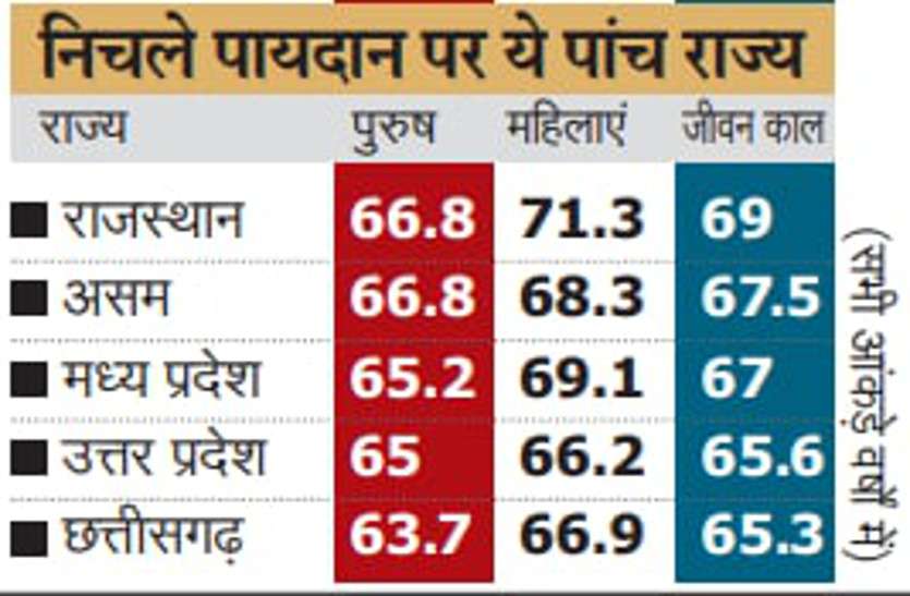 हमारी औसत उम्र दो साल बढ़कर हुई 69.7 वर्ष