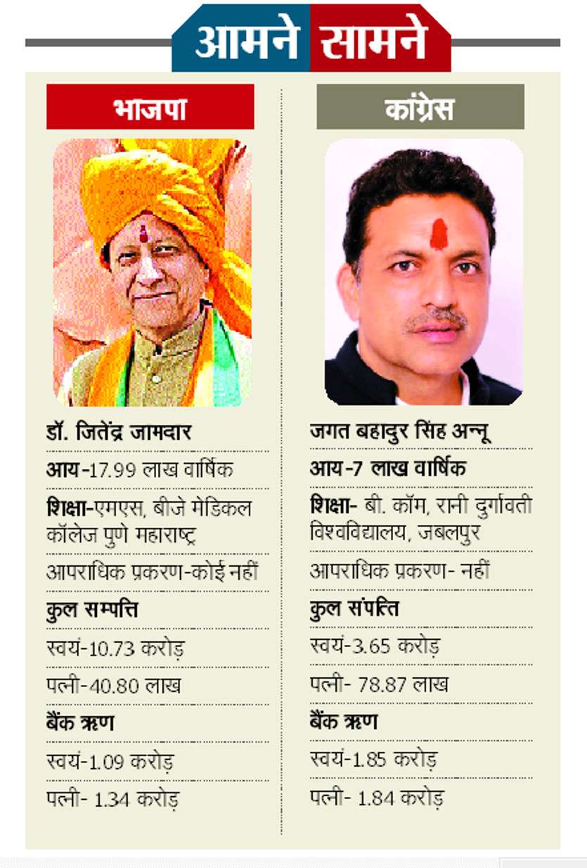 millionaire mayor candidate in jabalpur