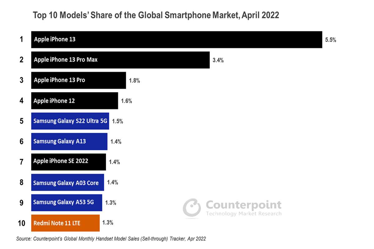 best_selling_smartphone_april_2022.jpg