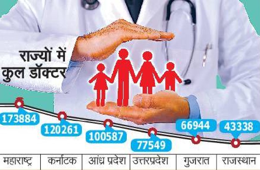 डॉक्टर्स डे : MP में 77 हजार डॉक्टर चाहिए, मौजूद हैं सिर्फ 22 हजार