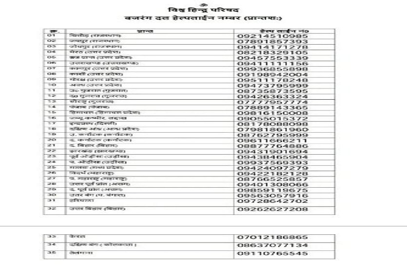 हिन्दू समाज की रक्षा-सुरक्षा के लिए मध्यभारत समेत देश के 38 प्रांतों के लिए जारी किए बजरंग दल हेल्पलाइन नंबर